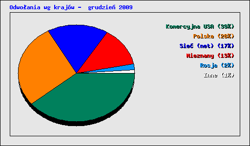Odwoania wg krajw -  grudzie 2009