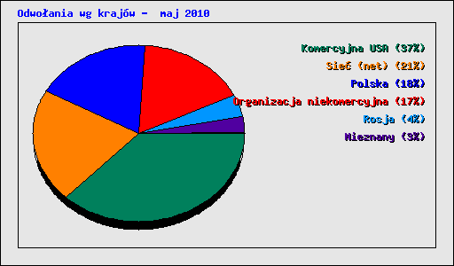 Odwoania wg krajw -  maj 2010