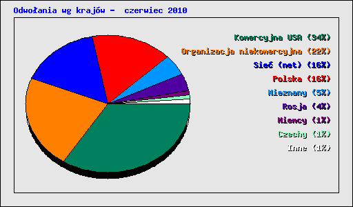 Odwoania wg krajw -  czerwiec 2010