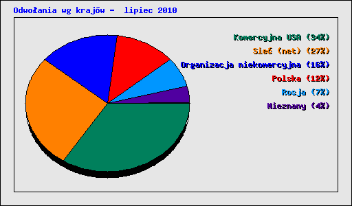 Odwoania wg krajw -  lipiec 2010