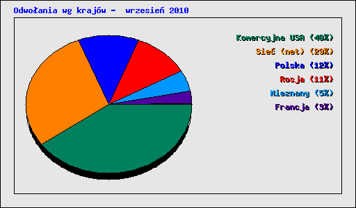 Odwoania wg krajw -  wrzesie 2010
