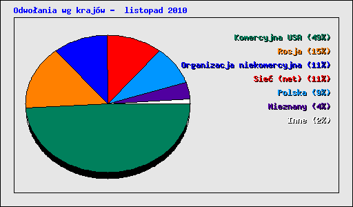 Odwoania wg krajw -  listopad 2010