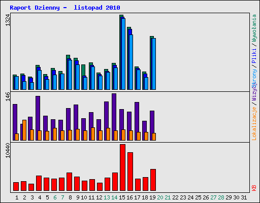 Raport Dzienny -  listopad 2010